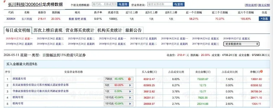 大资金猛怼！多路顶级游资上榜超5亿元，聚焦这些热门标的